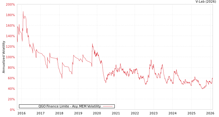 graph of QGO Finance Limite AMEM