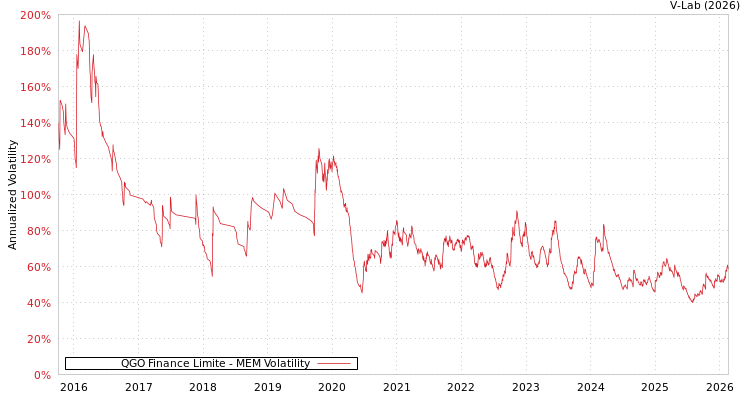 graph of QGO Finance Limite MEM