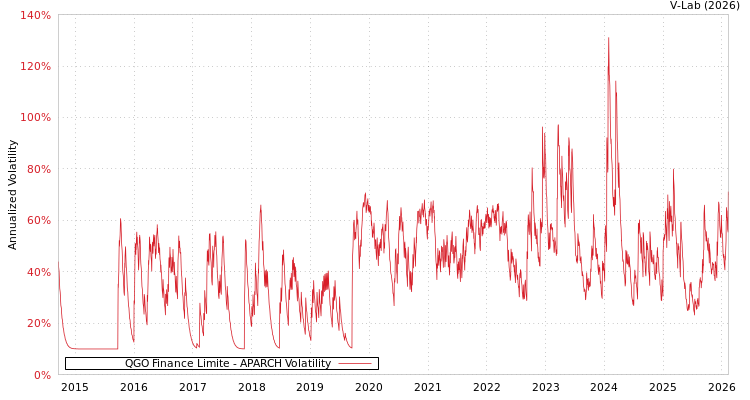 graph of QGO Finance Limite APARCH