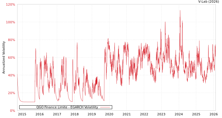 graph of QGO Finance Limite EGARCH