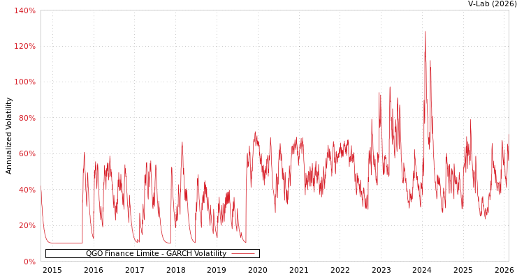 graph of QGO Finance Limite GARCH