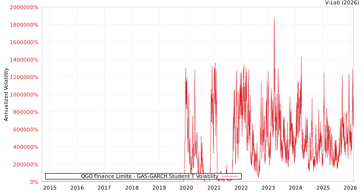 graph of QGO Finance Limite GAS-GARCH-T