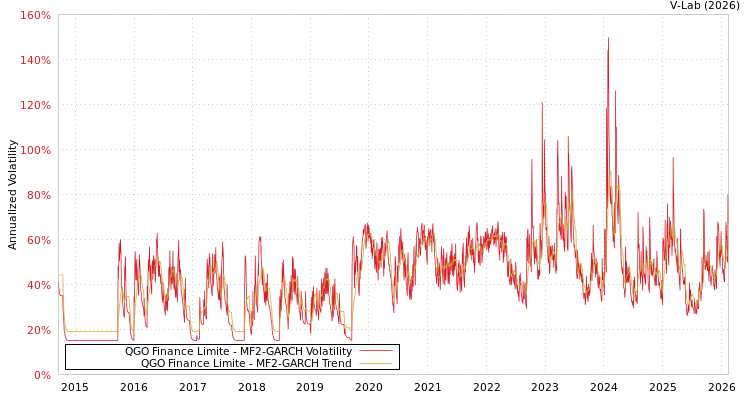 graph of QGO Finance Limite MF2-GARCH