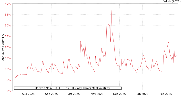 graph of Horizon Nas-100 DEF Risk ETF APMEM