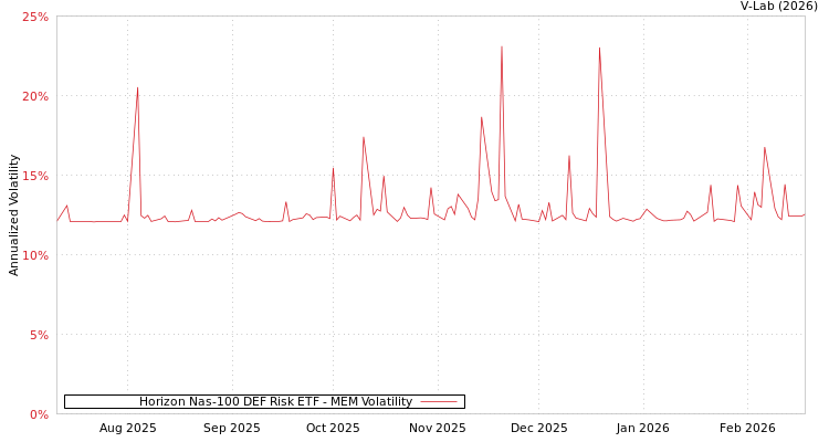 graph of Horizon Nas-100 DEF Risk ETF MEM