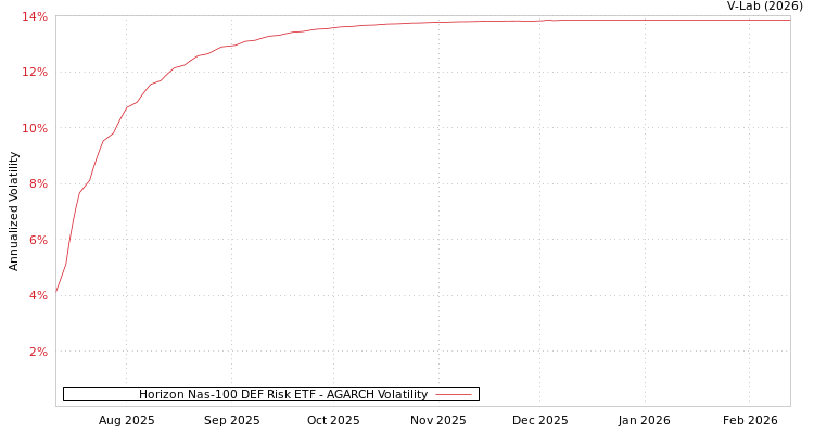 graph of Horizon Nas-100 DEF Risk ETF AGARCH