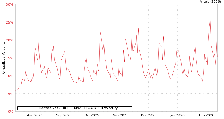 graph of Horizon Nas-100 DEF Risk ETF APARCH