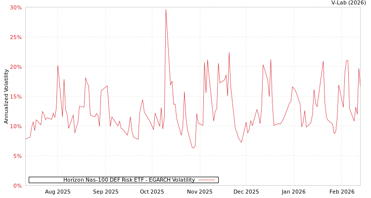 graph of Horizon Nas-100 DEF Risk ETF EGARCH