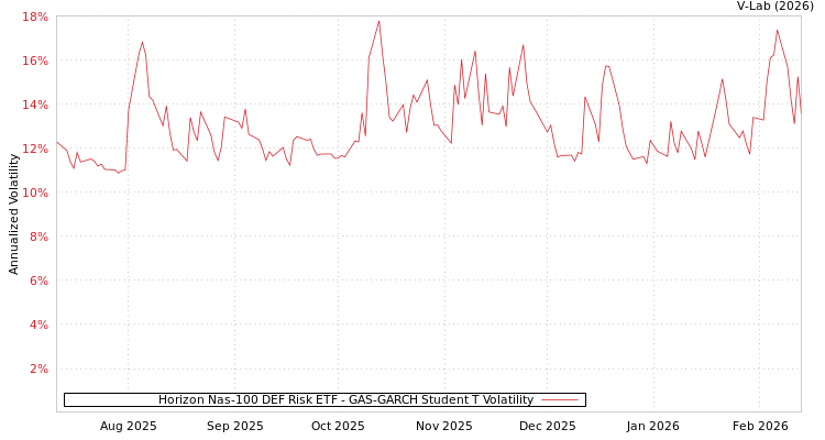 graph of Horizon Nas-100 DEF Risk ETF GAS-GARCH-T