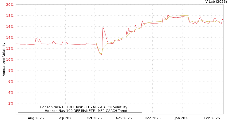 graph of Horizon Nas-100 DEF Risk ETF MF2-GARCH