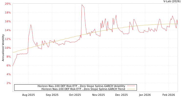 graph of Horizon Nas-100 DEF Risk ETF S0GARCH