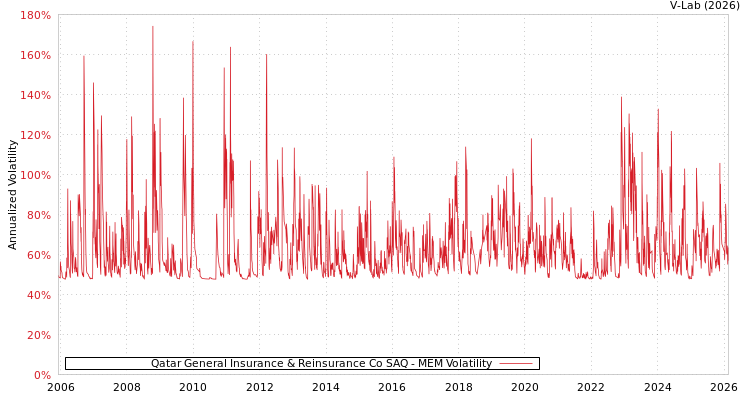 graph of Qatar General Insurance & Reinsurance Co SAQ MEM