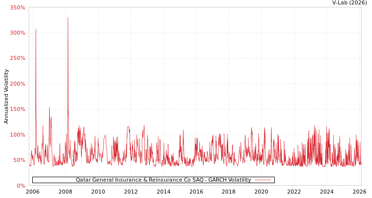 graph of Qatar General Insurance & Reinsurance Co SAQ GARCH