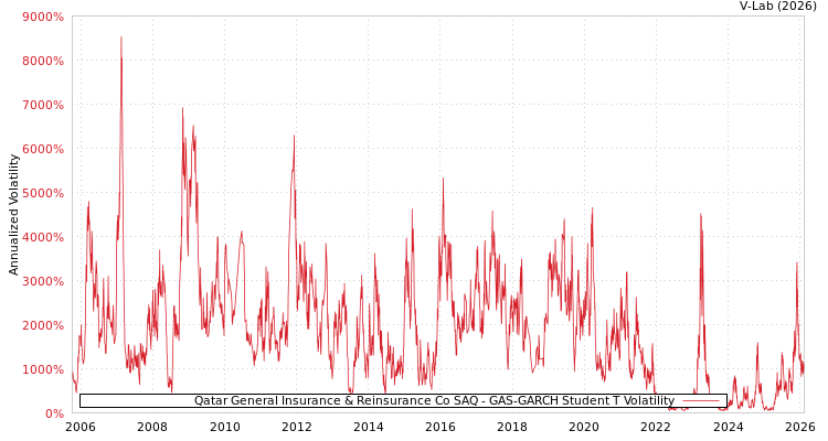 graph of Qatar General Insurance & Reinsurance Co SAQ GAS-GARCH-T