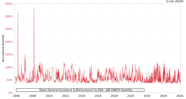 graph of Qatar General Insurance & Reinsurance Co SAQ GJR-GARCH
