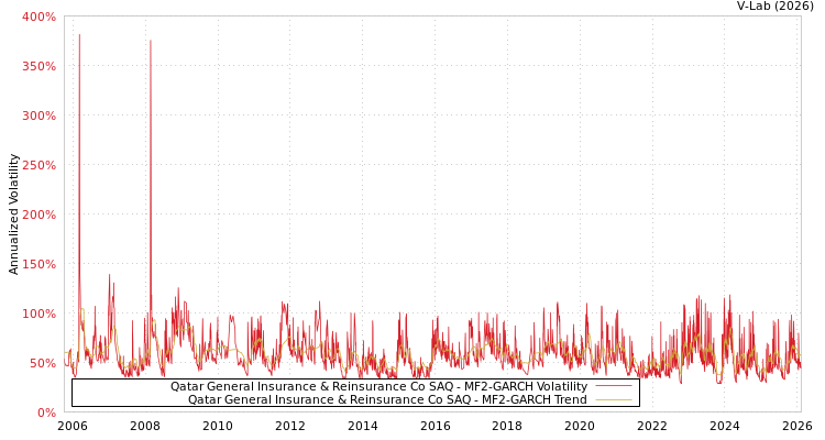graph of Qatar General Insurance & Reinsurance Co SAQ MF2-GARCH