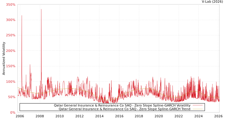 graph of Qatar General Insurance & Reinsurance Co SAQ S0GARCH
