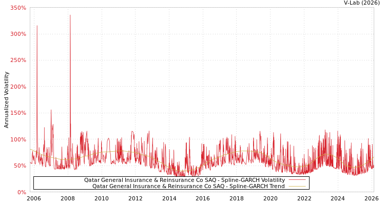 graph of Qatar General Insurance & Reinsurance Co SAQ SGARCH