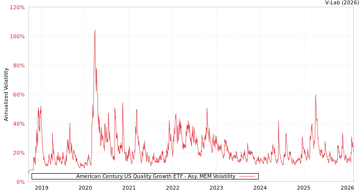 graph of American Century US Quality Growth ETF AMEM