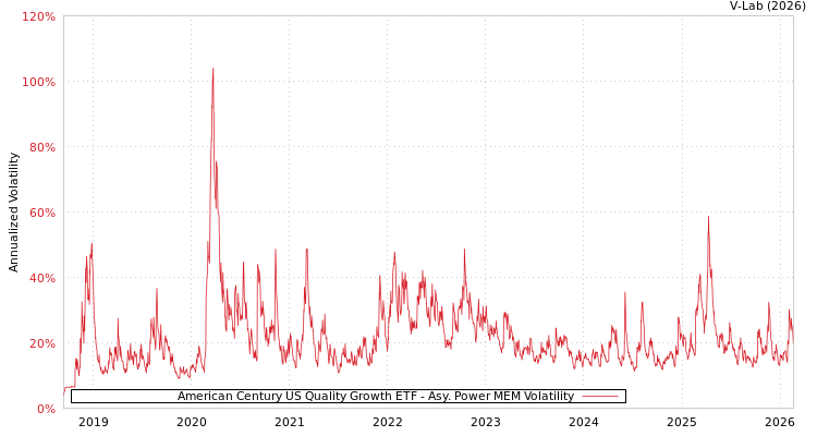 graph of American Century US Quality Growth ETF APMEM