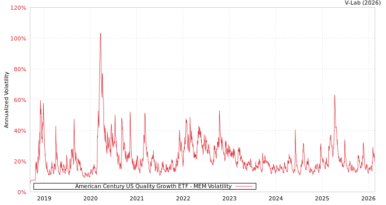 graph of American Century US Quality Growth ETF MEM
