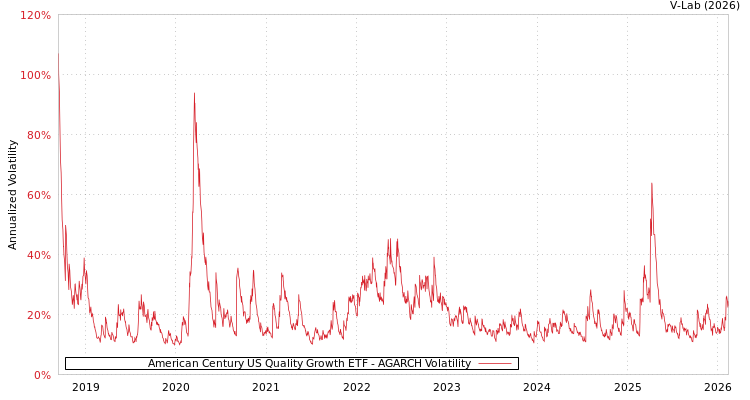 graph of American Century US Quality Growth ETF AGARCH