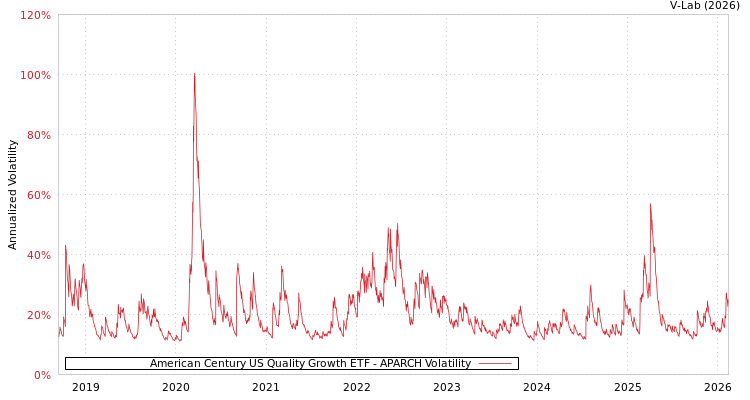 graph of American Century US Quality Growth ETF APARCH