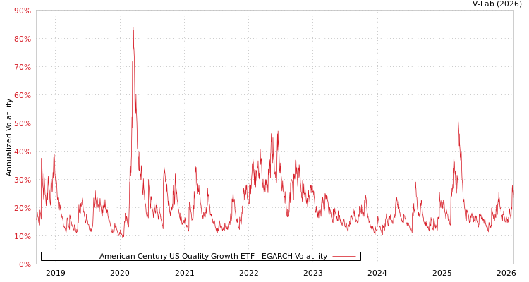 graph of American Century US Quality Growth ETF EGARCH
