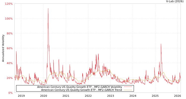 graph of American Century US Quality Growth ETF MF2-GARCH