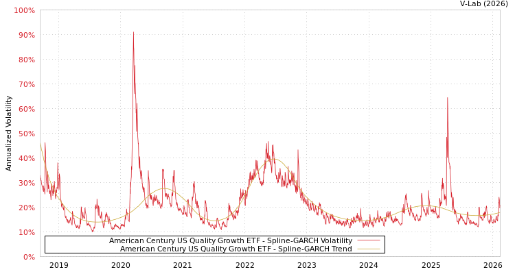 graph of American Century US Quality Growth ETF SGARCH