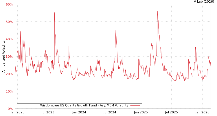 graph of Wisdomtree US Quality Growth Fund AMEM