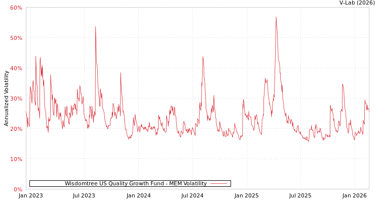 graph of Wisdomtree US Quality Growth Fund MEM