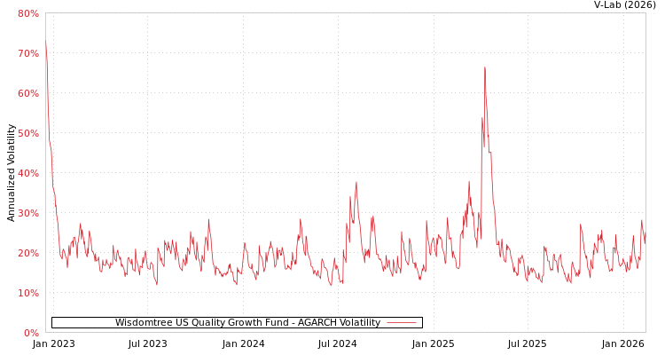 graph of Wisdomtree US Quality Growth Fund AGARCH