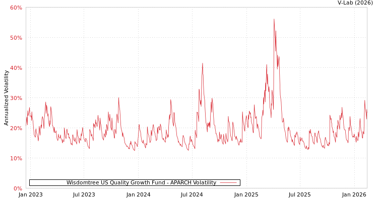 graph of Wisdomtree US Quality Growth Fund APARCH