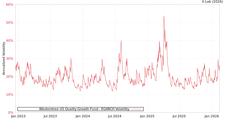 graph of Wisdomtree US Quality Growth Fund EGARCH