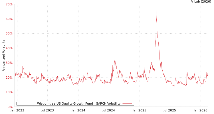 graph of Wisdomtree US Quality Growth Fund GARCH