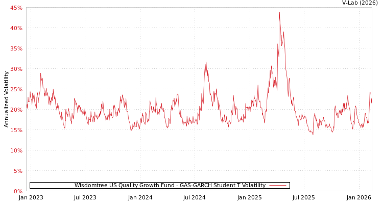 graph of Wisdomtree US Quality Growth Fund GAS-GARCH-T