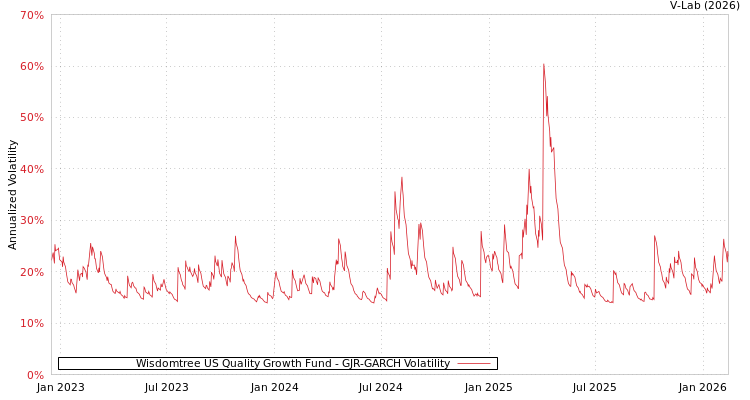 graph of Wisdomtree US Quality Growth Fund GJR-GARCH