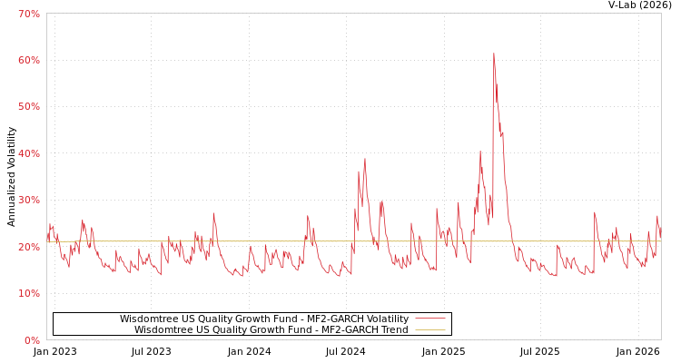 graph of Wisdomtree US Quality Growth Fund MF2-GARCH