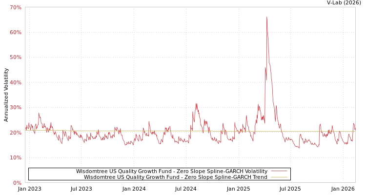 graph of Wisdomtree US Quality Growth Fund S0GARCH