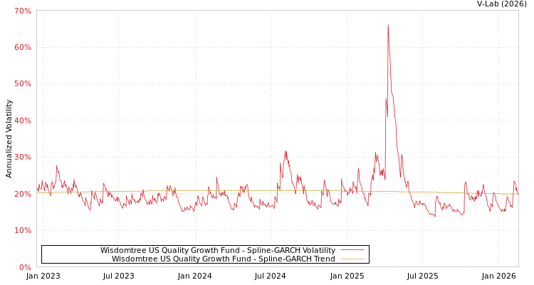 graph of Wisdomtree US Quality Growth Fund SGARCH
