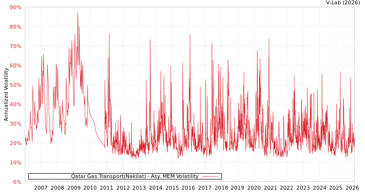 graph of Qatar Gas Transport(Nakilat) AMEM