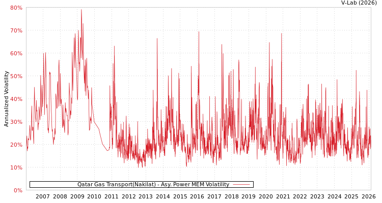 graph of Qatar Gas Transport(Nakilat) APMEM