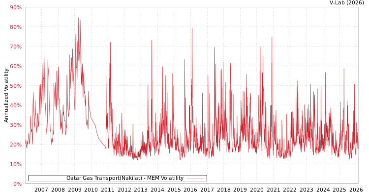 graph of Qatar Gas Transport(Nakilat) MEM