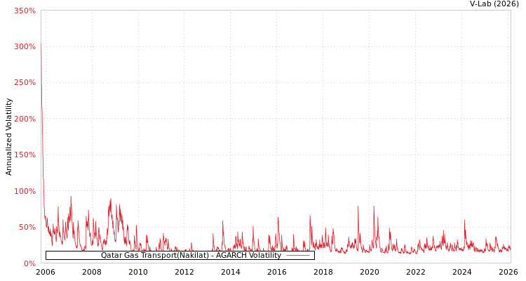 graph of Qatar Gas Transport(Nakilat) AGARCH