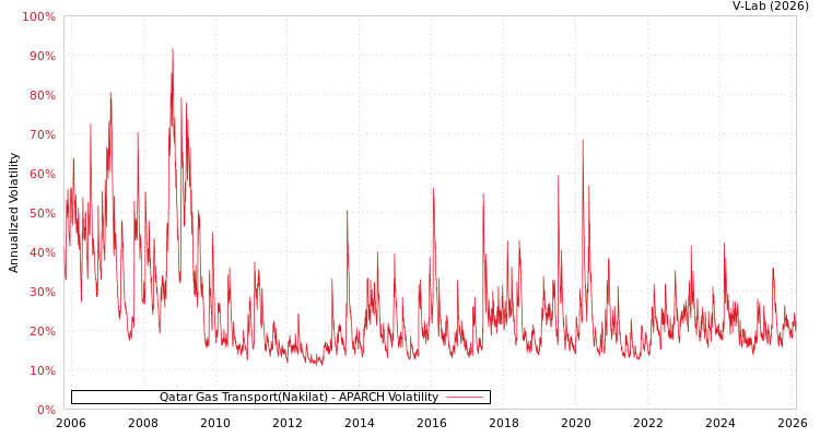 graph of Qatar Gas Transport(Nakilat) APARCH