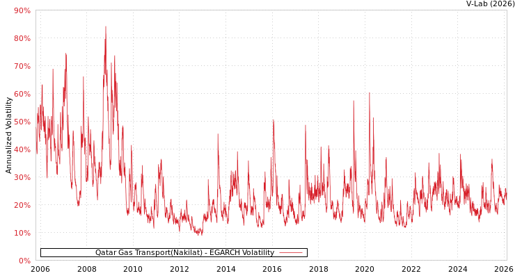 graph of Qatar Gas Transport(Nakilat) EGARCH