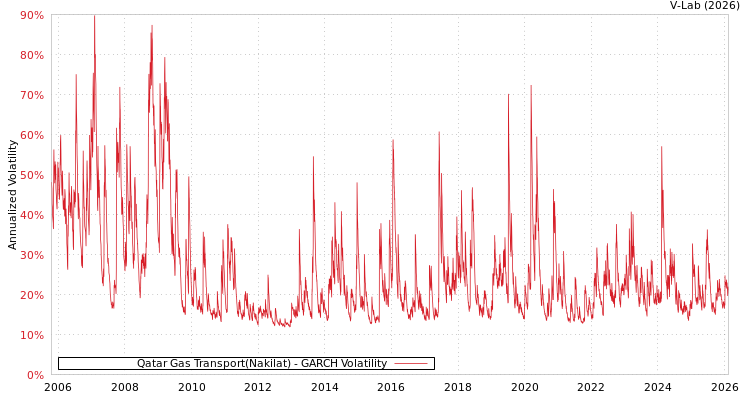 graph of Qatar Gas Transport(Nakilat) GARCH