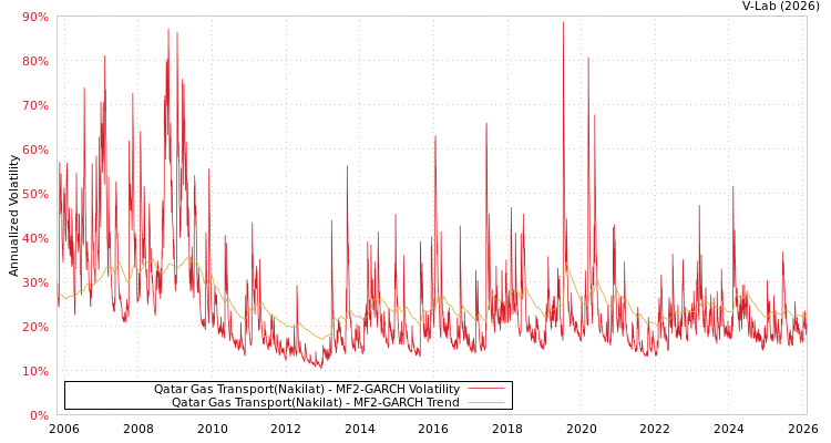 graph of Qatar Gas Transport(Nakilat) MF2-GARCH