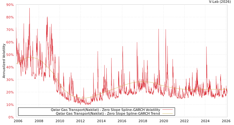 graph of Qatar Gas Transport(Nakilat) S0GARCH